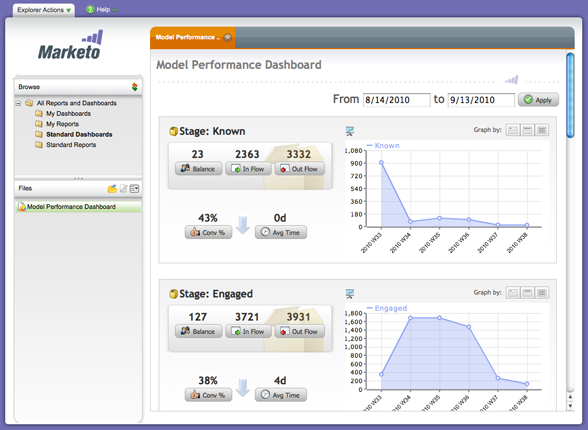 Marketo Marketing Automation Software Reviews Marketo Marketing Automation Software Reviews