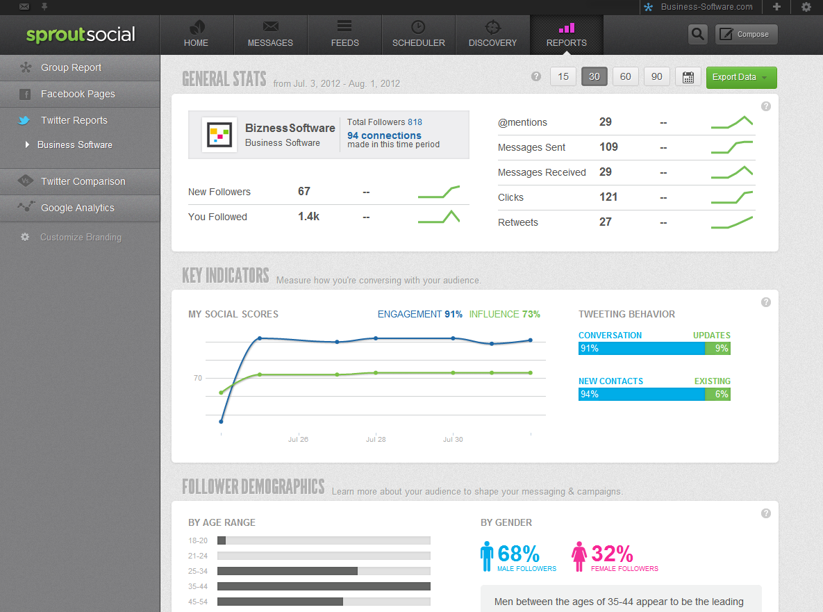 sprout social reporting